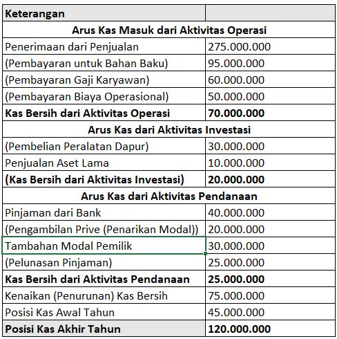 contoh-laporan-arus-kas-usaha-makanan.pn