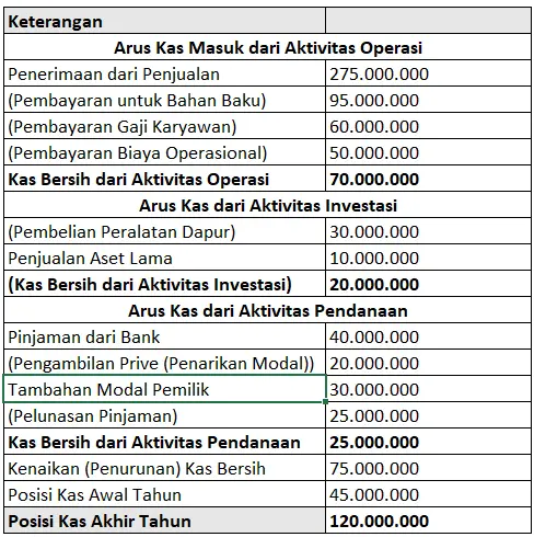 contoh-laporan-arus-kas-usaha-makanan.we