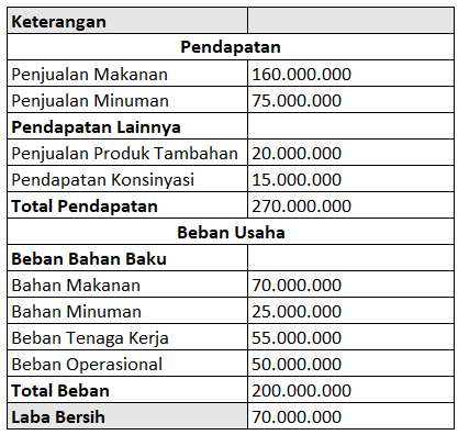 contoh-laporan-laba-rugi-usaha-makanan.p