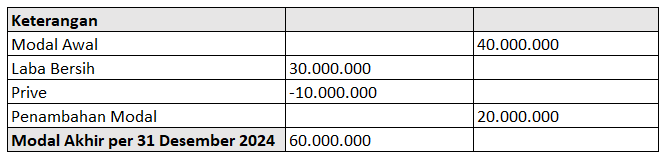 contoh-laporan-perubahan-modal-umkm.png