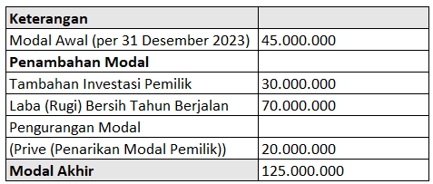 contoh-laporan-perubahan-modal-usaha-mak