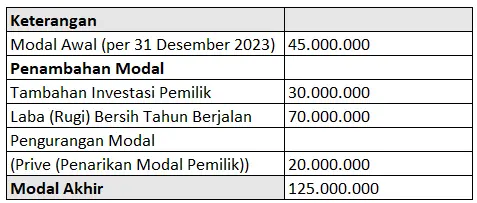 contoh-laporan-perubahan-modal-usaha-mak